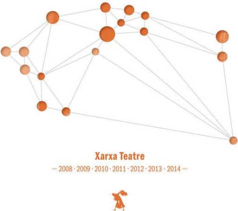 Xarxa Teatre: 2008-2014